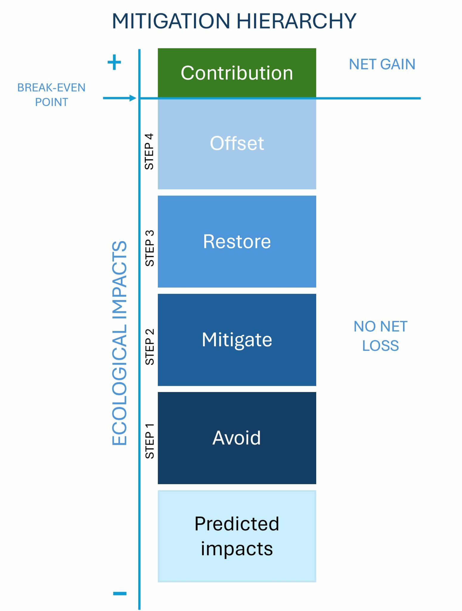 Mitigation - DRN